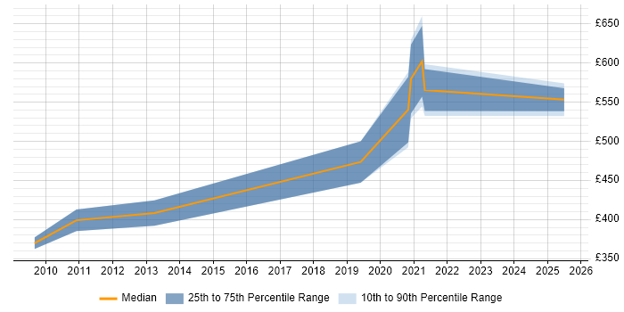 Contractor daily rate distribution trend for Telemetry Manager job vacancies in England Contractor daily rate distribution trend for Telemetry Manager job vacancies in England