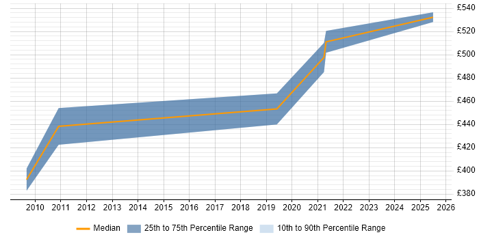 Contractor daily rate distribution trend for Telemetry Project Manager job vacancies in England