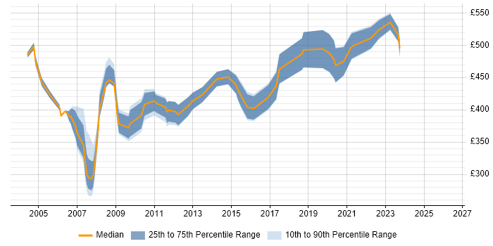 Contractor daily rate distribution trend for Telephony Consultant job vacancies in England