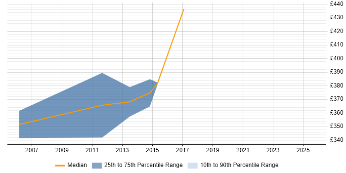 Contractor daily rate distribution trend for Telephony Developer job vacancies in England Contractor daily rate distribution trend for Telephony Developer job vacancies in England