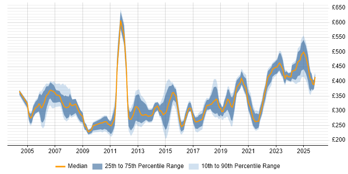 Contractor daily rate distribution trend for Telephony Engineer job vacancies in England