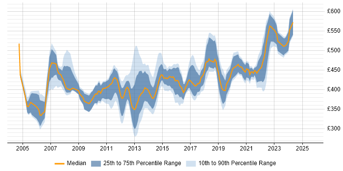 Contractor daily rate distribution trend for Telephony Project Manager job vacancies in England