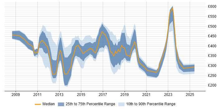 Contractor daily rate distribution trend for jobs in England citing Telepresence