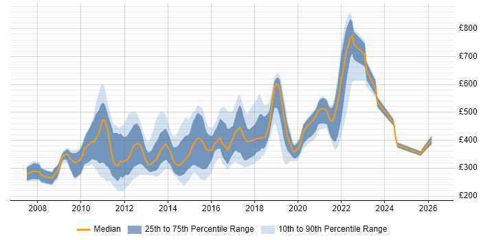 Contractor daily rate distribution trend for jobs in England citing Telerik