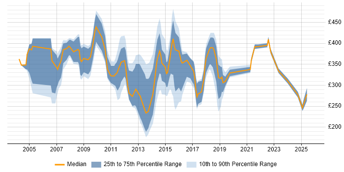 Contractor daily rate distribution trend for jobs in England citing Telesales
