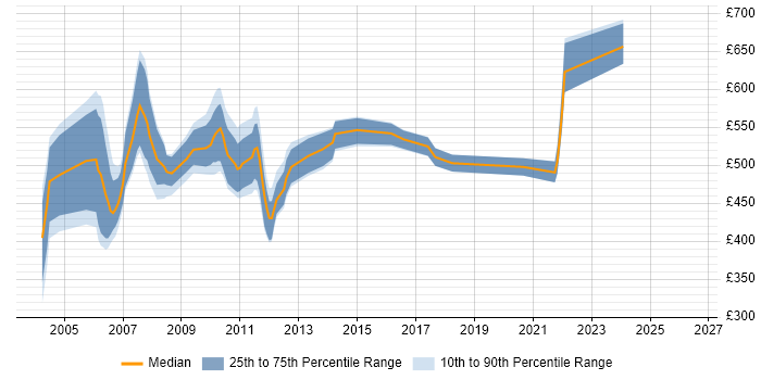 Contractor daily rate distribution trend for jobs in England citing Temenos Globus