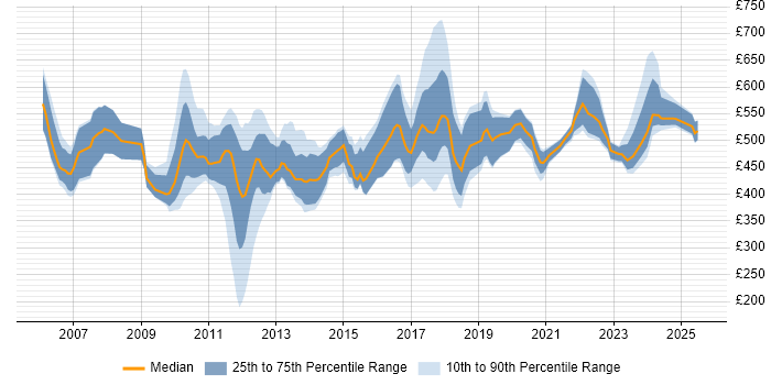 Contractor daily rate distribution trend for jobs in England citing Temenos T24