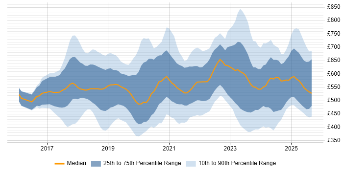 Contractor daily rate distribution trend for jobs in England citing TensorFlow