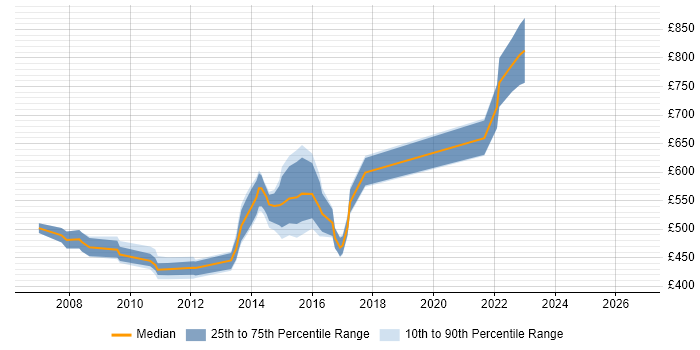 Contractor daily rate distribution trend for Teradata Architect job vacancies in England