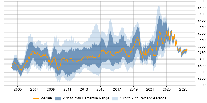 Contractor daily rate distribution trend for jobs in England citing Teradata Contractor daily rate distribution trend for jobs in England citing Teradata