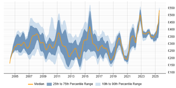 Contractor daily rate distribution trend for jobs in England citing Terminal Services Contractor daily rate distribution trend for jobs in England citing Terminal Services