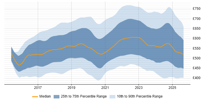 Contractor daily rate distribution trend for jobs in England citing Terraform