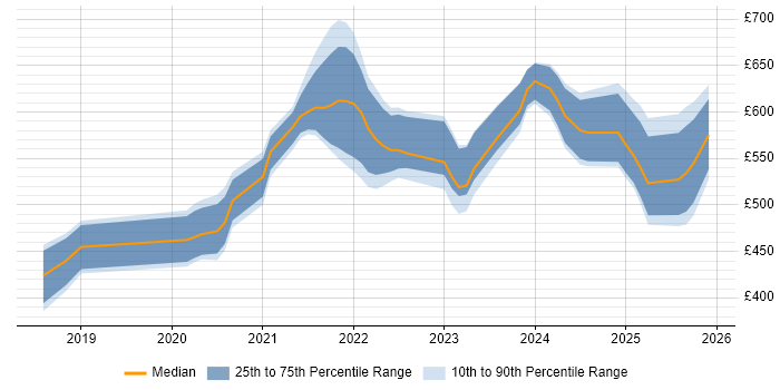 Contractor daily rate distribution trend for jobs in England citing Terragrunt