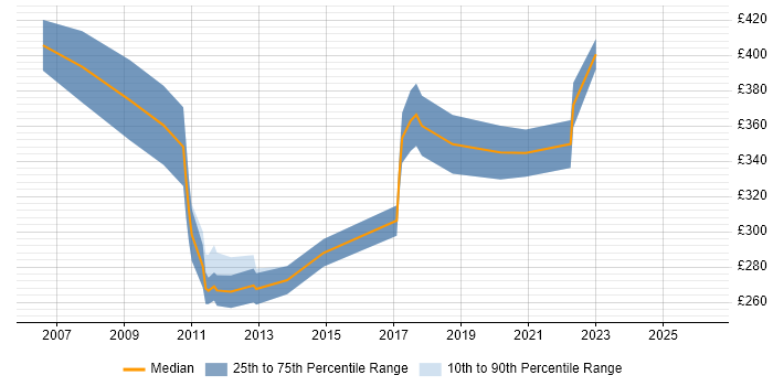 Contractor daily rate distribution trend for Test and Validation Engineer job vacancies in England