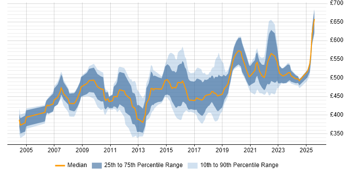 Contractor daily rate distribution trend for Test Architect job vacancies in England Contractor daily rate distribution trend for Test Architect job vacancies in England