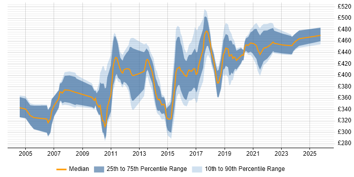 Contractor daily rate distribution trend for Test Automation Specialist job vacancies in England