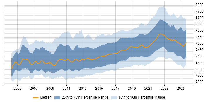 Contractor daily rate distribution trend for jobs in England citing Test Automation