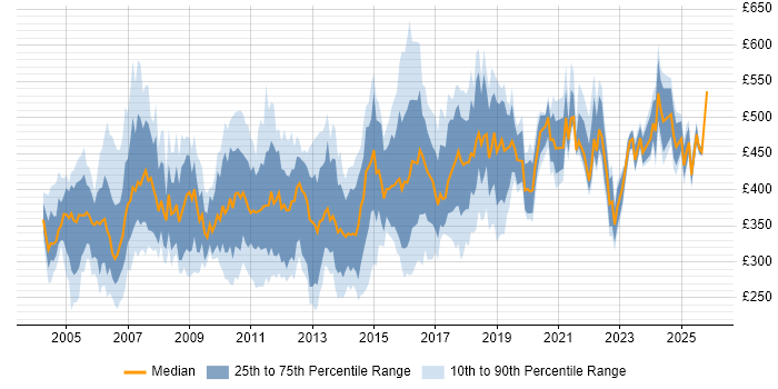 Contractor daily rate distribution trend for Test Consultant job vacancies in England