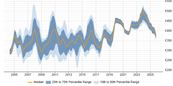Contractor daily rate distribution trend for Test Coordinator job vacancies in England
