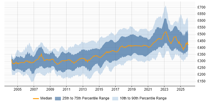 Contractor daily rate distribution trend for Test Engineer job vacancies in England