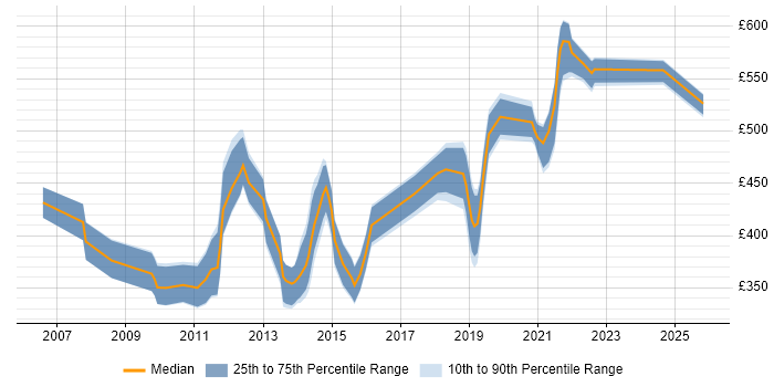 Contractor daily rate distribution trend for jobs in England citing Test-First Development