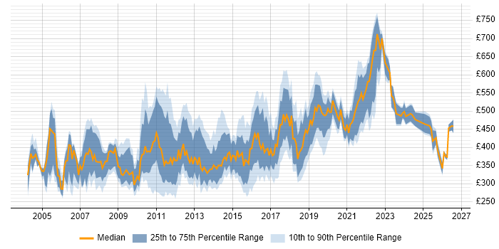 Contractor daily rate distribution trend for jobs in England citing Test Harness