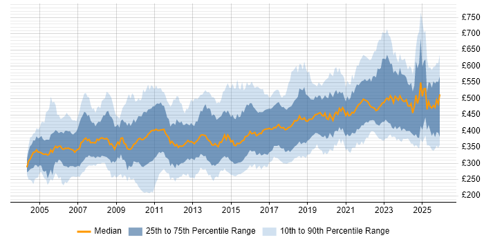 Contractor daily rate distribution trend for Test Leader job vacancies in England