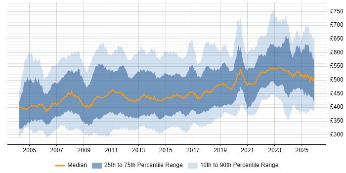 Contractor daily rate distribution trend for Test Manager job vacancies in England