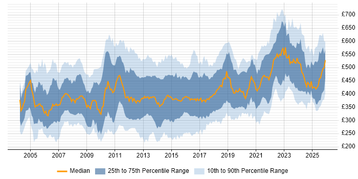 Contractor daily rate distribution trend for jobs in England citing Test Planning