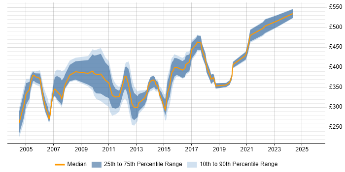 Contractor daily rate distribution trend for Test Scripter job vacancies in England