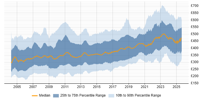 Contractor daily rate distribution trend for jobs in England citing Test Scripting
