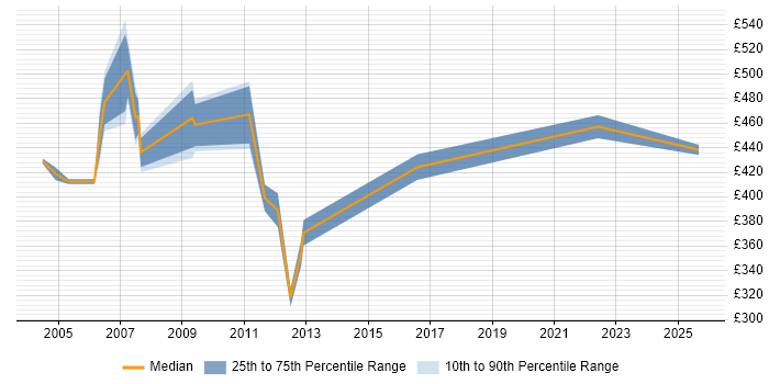 Contractor daily rate distribution trend for Test Strategist job vacancies in England