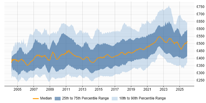 Contractor daily rate distribution trend for jobs in England citing Test Strategy