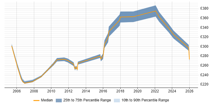 Contractor daily rate distribution trend for Test Technician job vacancies in England