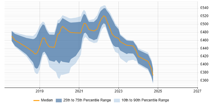 Contractor daily rate distribution trend for jobs in England citing TestCafe