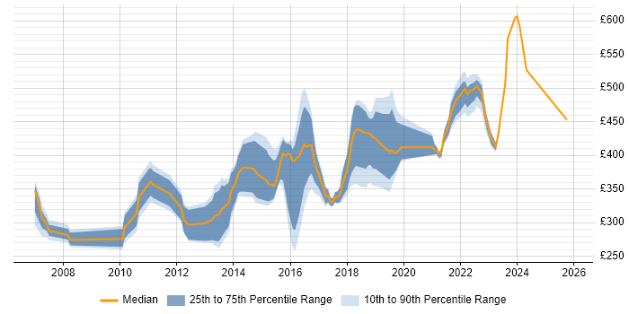 Contractor daily rate distribution trend for jobs in England citing TestComplete