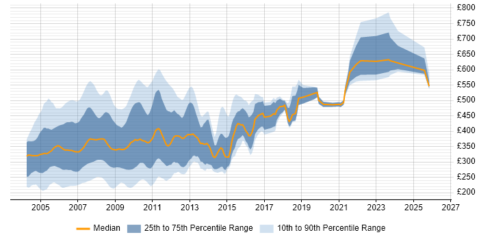 Contractor daily rate distribution trend for jobs in England citing TestDirector