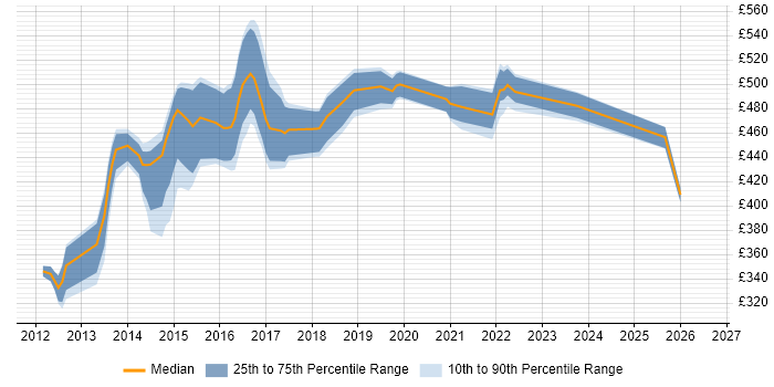 Contractor daily rate distribution trend for jobs in England citing TestFlight