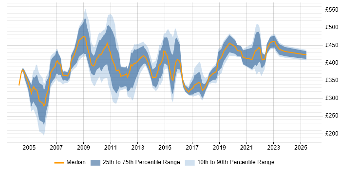 Contractor daily rate distribution trend for Testing Analyst job vacancies in England