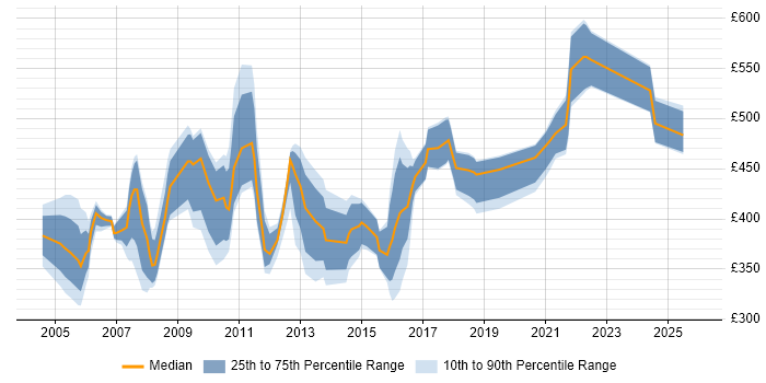 Contractor daily rate distribution trend for Testing Consultant job vacancies in England