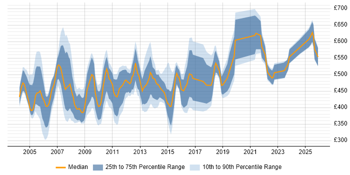Contractor daily rate distribution trend for Testing Manager job vacancies in England