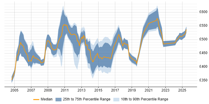Contractor daily rate distribution trend for Testing Project Manager job vacancies in England