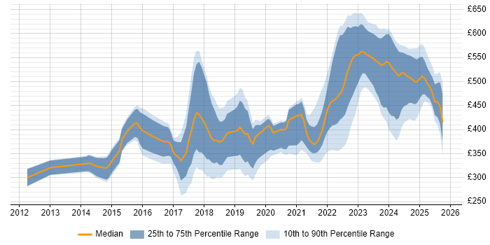 Contractor daily rate distribution trend for jobs in England citing TestRail