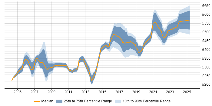 Contractor daily rate distribution trend for jobs in England citing TETRA Contractor daily rate distribution trend for jobs in England citing TETRA