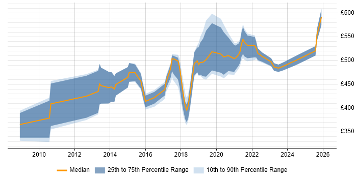 Contractor daily rate distribution trend for jobs in England citing Text Analytics