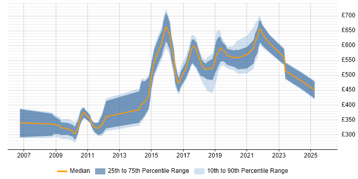 Contractor daily rate distribution trend for jobs in England citing Text Mining