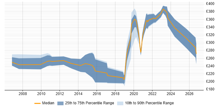 Contractor daily rate distribution trend for jobs in England citing Texturing