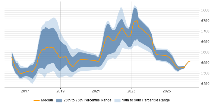 Contractor daily rate distribution trend for jobs in England citing The Twelve-Factor App