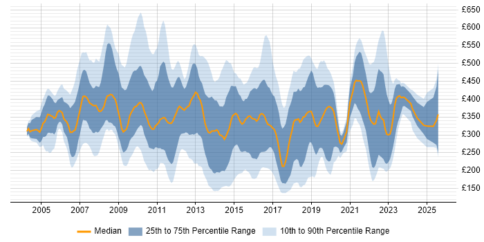 Contractor daily rate distribution trend for jobs in England citing Thin Client