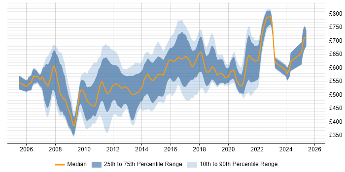 Contractor daily rate distribution trend for jobs in England citing thinkFolio